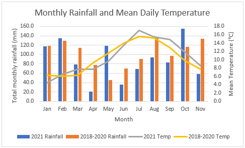Monthly Rainfall and Mean Daily Temperature