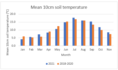 Mean soil temperature