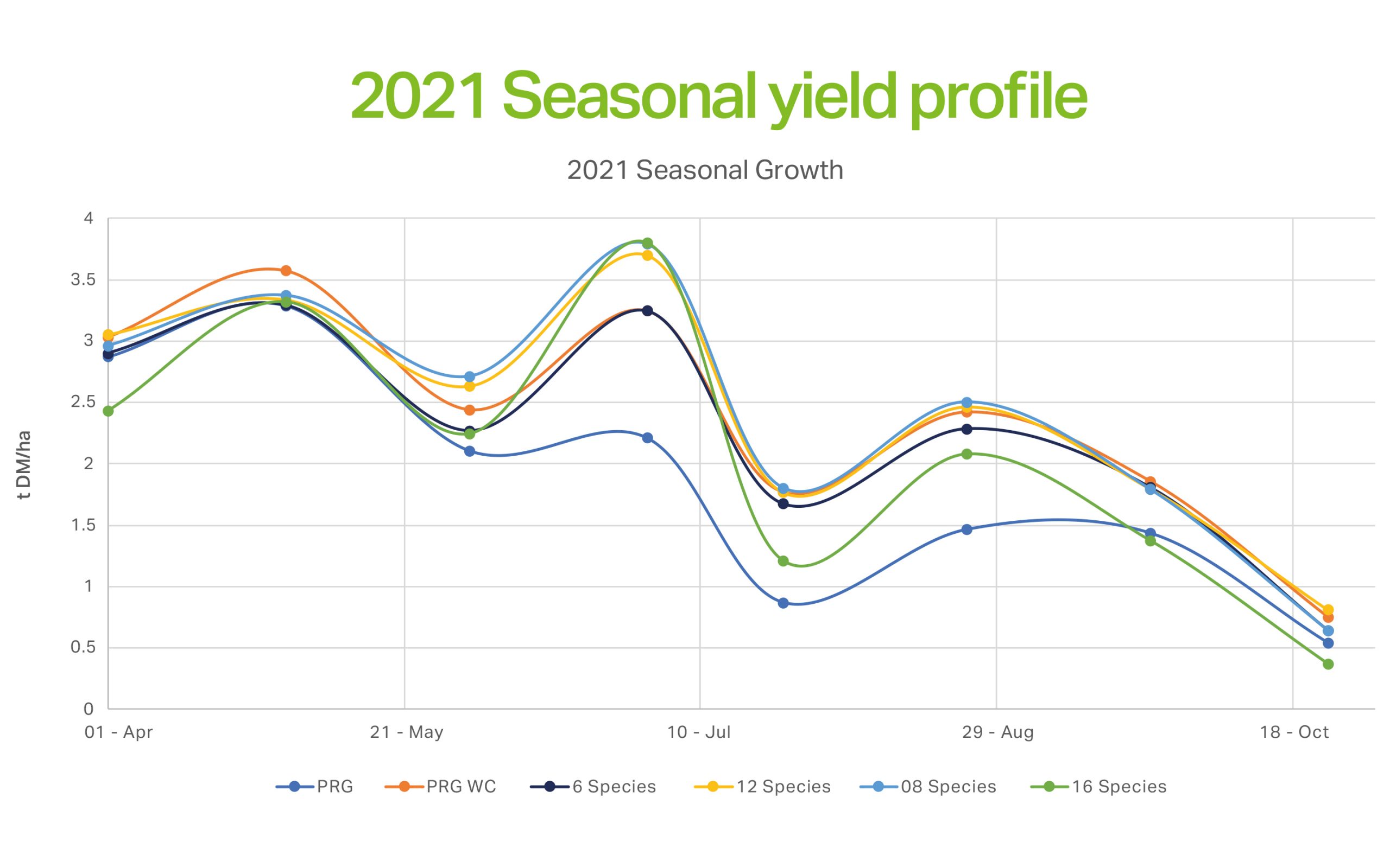 multi-species swards seasonal yield 2021
