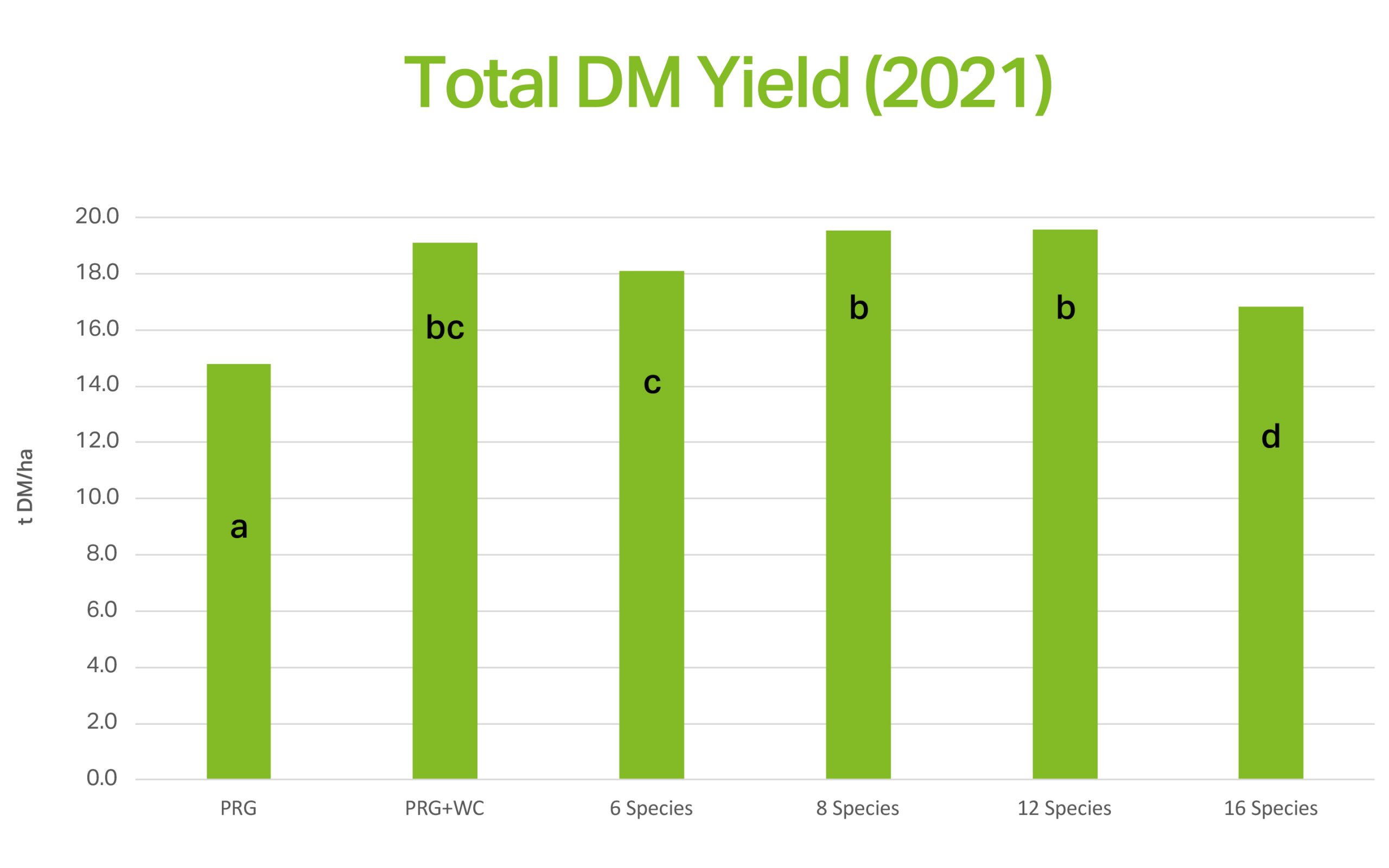 multi-species swards total DM yield 2021