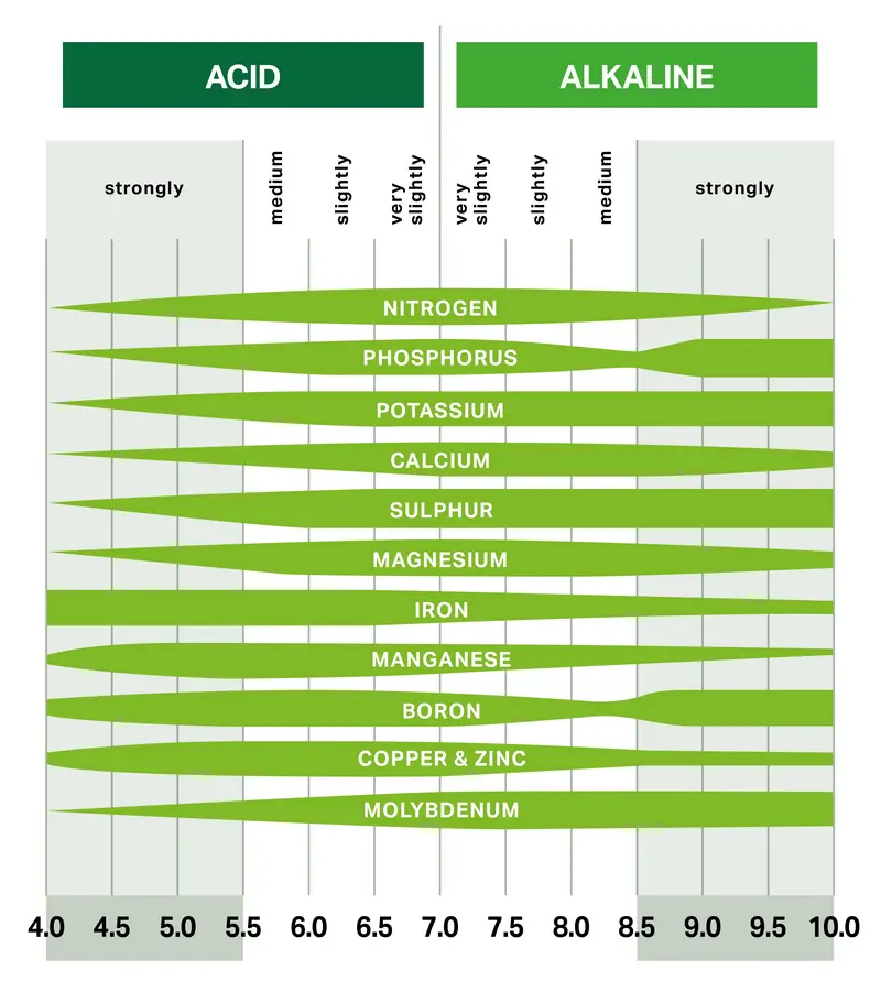 soil ph chart for optimum grassland minerals